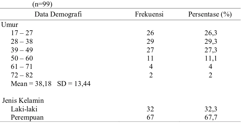 Tabel 5.1 Distribusi frekuensi dan persentase berdasarkan data demografi responden perawat di ruang rawat inap RSUD Dr