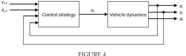FIGURE 4Block diagram consisting of the control strategy and vehicle dynamics