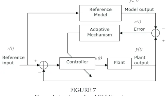 FIGURE 7 General structure of an MRAC system
