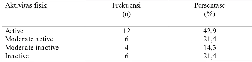 Tabel 5.2. Distribusi frekuensi dan persentase tentang aktivitas fisik lansia di desa Parsuratan Kecamatan Balige (n=28)