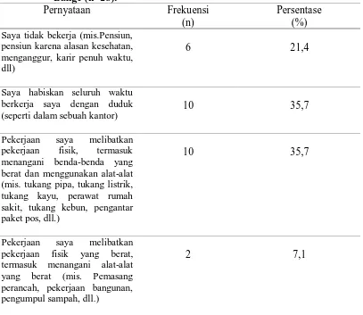 Tabel 5.3. Distribusi frekuensi dan persentase peryataan responden berdasarkan aktivitas fisik lansia di desa Parsuratan Kecamatan Balige (n=28)
