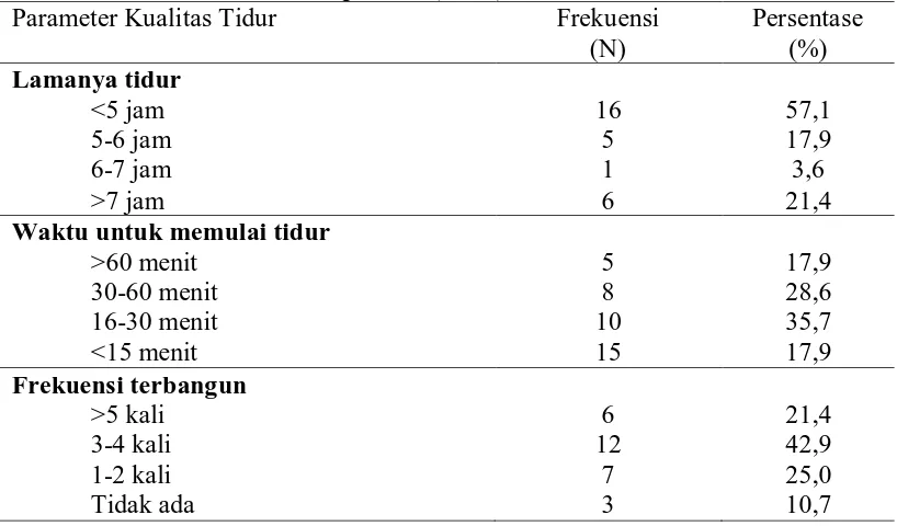 Tabel 5.4 Distribusi frekuensi dan persentase berdasarkan parameter kualitas tidur responden (n=28) Parameter Kualitas Tidur Frekuensi Persentase 