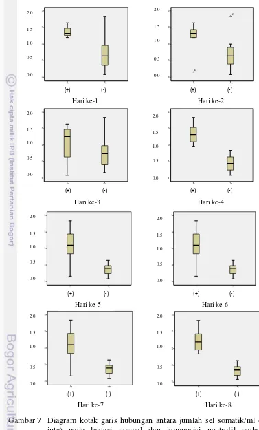 Gambar 7 Diagram kotak garis hubungan antara jumlah sel somatik/ml (dalam juta) pada laktasi normal dan komposisi neutrofil pada masa kolostrum hari  ke-1 sampai 8