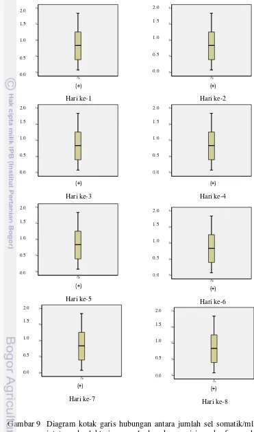 Gambar 9 Diagram kotak garis hubungan antara jumlah sel somatik/ml (dalam 