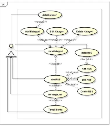 Gambar 3. 1 Usecase Diagram Aplikasi Content Aggregator 