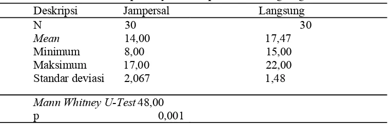Tabel 4. Statistik deskripsi perbedaan kelengkapan dokumen rekam medis sebagai klaim antara metode pembayaran Jampersal dan Langsung 