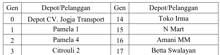 Tabel 3.1 Representasi Gen 