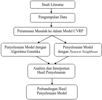 Gambar 1.1 Diagram Alir Penelitian 