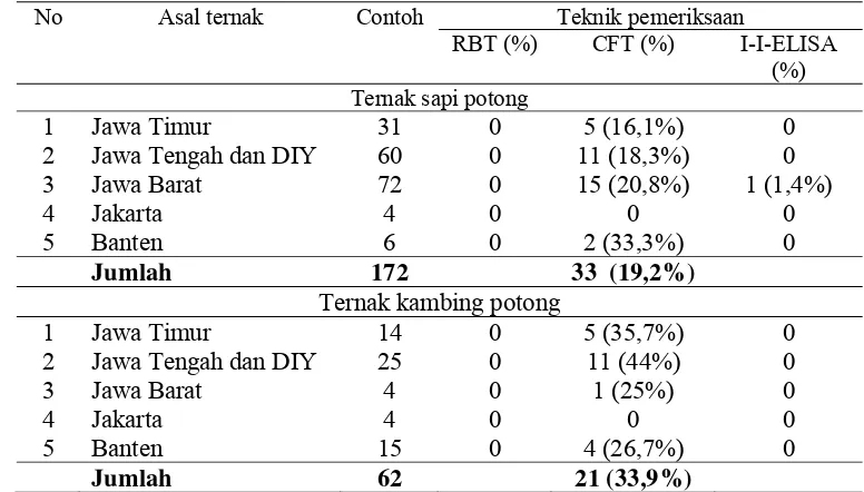 Tabel 4. Hasil positif dari pemeriksaan serologik serum sapi dan kambing potong menggunakan tiga metode uji 