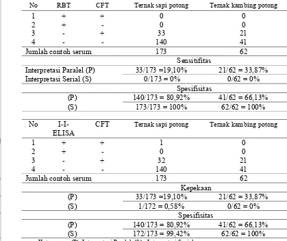 Tabel 5. Interprestasi serial dan paralel dari hasil pemeriksaan serologik terhadap serum sapi dan kambing potong  