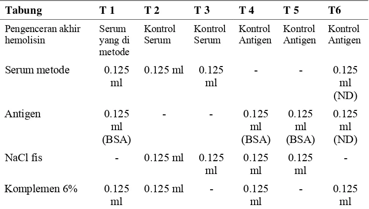 Tabel metode uji spesifisitas serum (CFT)  