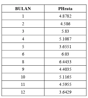 Tabel 6. pH Terukur Tahun 2003 