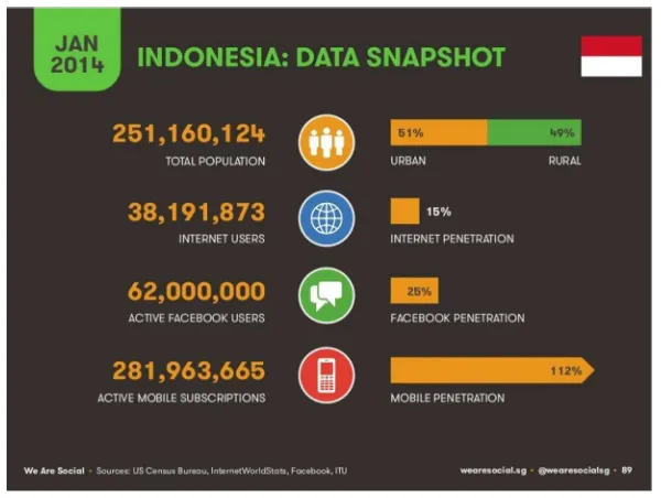 Gambar 1.1. Fakta dan Statistik Pengguna Internet di Indonesia 