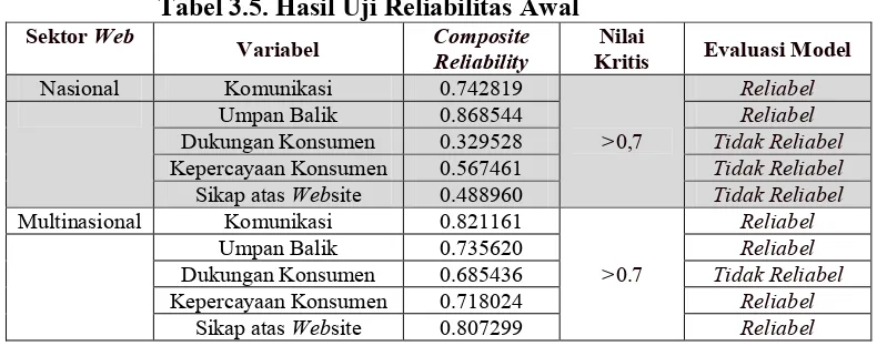 Tabel 3.6. Hasil Uji Reliabilitas Akhir 