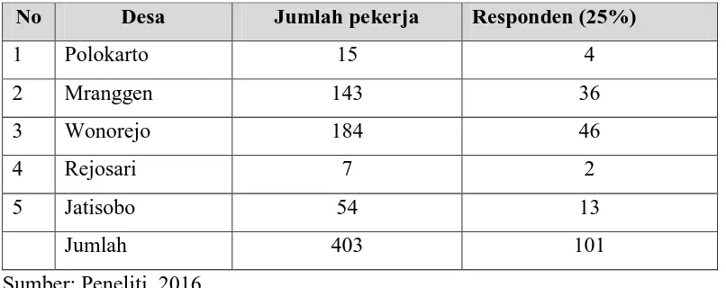 Tabel 1.3. Jumlah Respomden Pekerja Industri Konveksi di Kecamatan Polokarto 