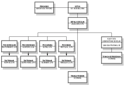Gambar 3.1  Struktur Organisasi Sekolah SMP Kartika X-1 