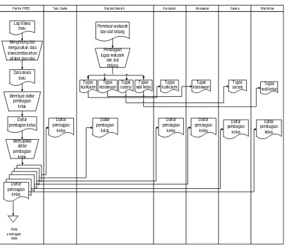 Gambar 3.4 Flowmap sistem pembagian kelas dan wali kelas yang sedang berjalan 