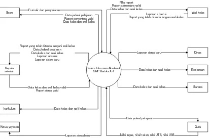 Gambar 4.6 Diagram Konteks Sistem yang Diusulkan kepada SMP Kartika X-1 