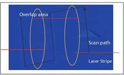 Figure 6. (a) When deal with a plain surface without any features on it, the distait, the distances between stripes can be increase for fast inspection