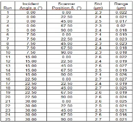 Table 2: Calibration result for Laser scanner at diferent angle.