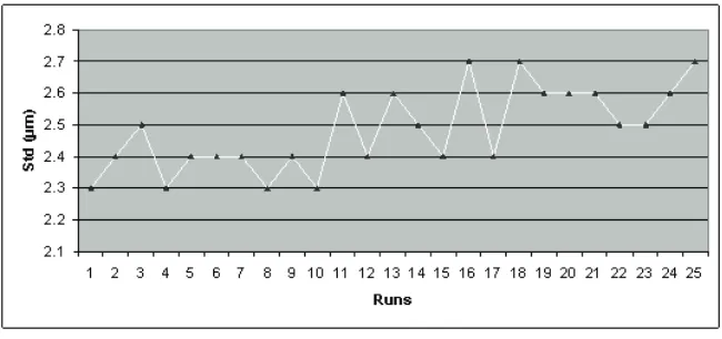 Figure 8. The standard deviation value for the laser scanner for each calibration at diferent angle.