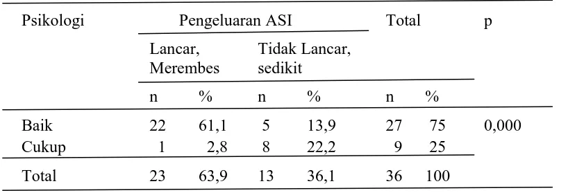 Tabel 5.7  Hubungan  Psikologi dengan Pengeluaran ASI  (n=36) 