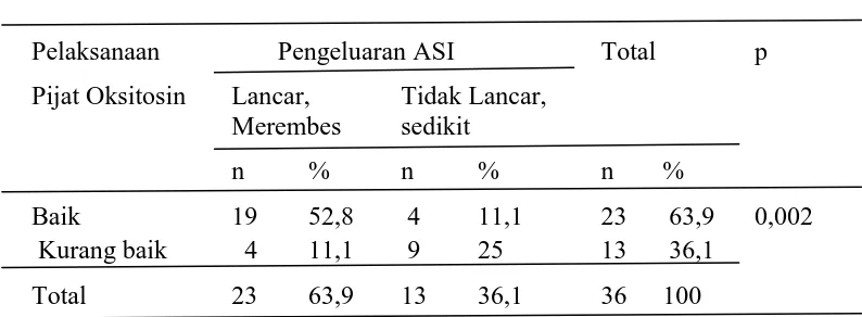 Tabel 5.9  Hubungan Pelaksanaan pijat oksitosin dengan Pengeluaran ASI  (n=36) 