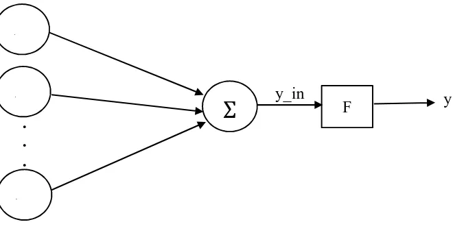 Gambar 2.2 Neural network sederhana
