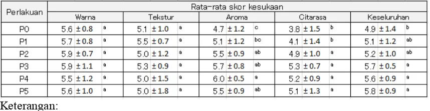 Tabel 6.  Pengaruh penambahan bahan pengenyal (PTKT) terhadap kesukaan panelis terhadap warna, tekstur, aroma, rasa dan keseluruhan bakso ayam