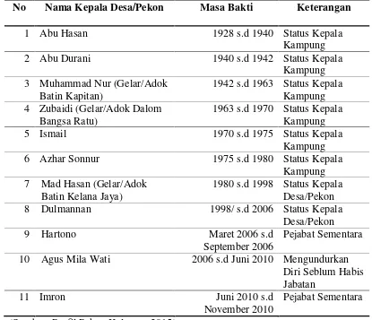 Tabel 1. Daftar Nama-Nama Kepala Pekon Kelungupada penelitiankeanekaragaman jenis burung di hutan rakyat Pekon Kelungu KecamatanKotaagung Kabupaten Tanggamus Juni 2015