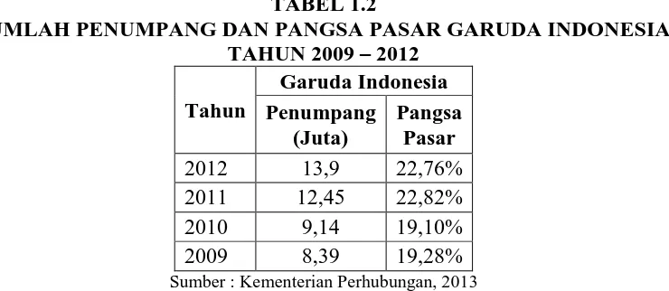 TABEL 1.2 JUMLAH PENUMPANG DAN PANGSA PASAR GARUDA INDONESIA 