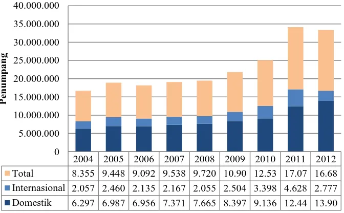 GAMBAR 1.2 PERKEMBANGAN JUMLAH PENUMPANG GARUDA INDONESIA PERIODE 2004 -2012 