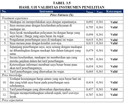 TABEL 3.5 HASIL UJI VALIDITAS INSTRUMEN PENELITIAN 