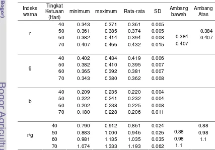 Tabel  7. Nilai statistik indeks warna rgb dan nilai ambang pada berbagai tingkat ketuaan buah belimbing 