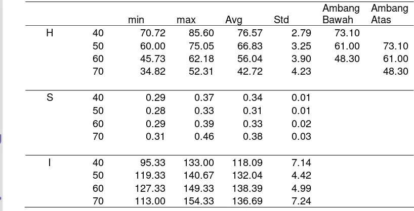 Tabel  8. Nilai statistik HSI dan nilai ambang pada berbagai tingkat ketuaan buah belimbing 