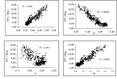Gambar 21. Hubungan TPT dengan indeks r, g, b dan r/g 