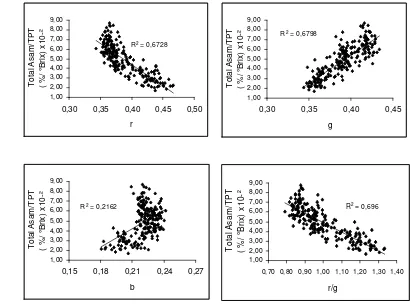 Gambar 23. Hubungan rasio total asam/TPT dengan indeks r, g, b dan r/g 