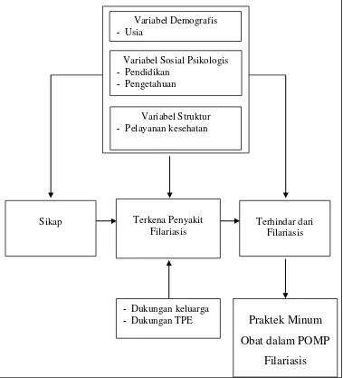 Gambar 2.2 Kerangka Teori 