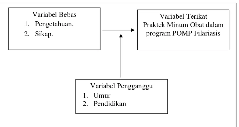 Gambar 3.1: Kerangka Konsep 