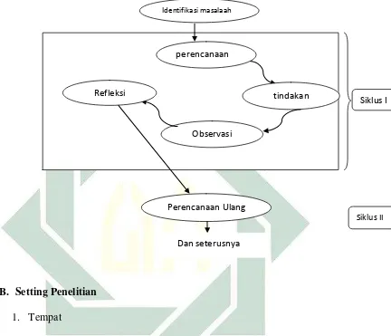 Gambar 3.1. Siklus Penelitian Model Kurt Lewin 