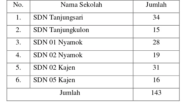 Tabel 3.1 Populasi siswa kelas IV Sekolah Dasar Negeri Gugus dr. Sutomo Kajen Kabupaten Pekalongan 