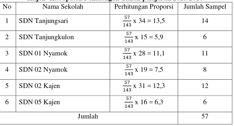 Tabel 3.2 Data Pengambilan Sampel Siswa Kelas IV SDN Gugus dr. Sutomo 
