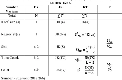 Tabel 3.10 DAFTAR ANALISIS VARIANS (ANAVA) REGRESI LINEAR 