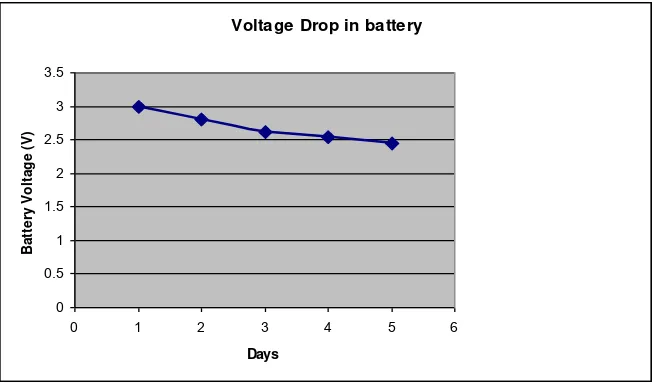 Figure 1.2: Voltage drop of IRIS sensor node per day 