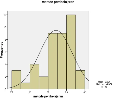 Gambar 3. Histogram dan Poligon Data Metode Pembelajaran 