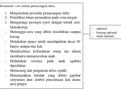 gambaran pelaksanaan atraumatic care dalam pemasangan infus pada anak yang 