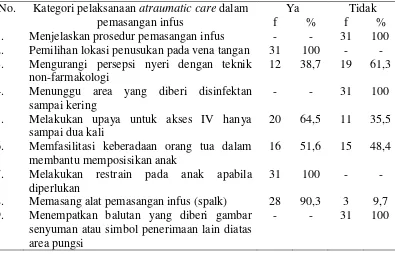 Tabel 2. Distribusi hasil lembar observasi pelaksanaan atraumatic care