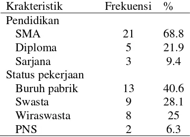 Tabel  2. Distribusi Frekuensi Responden  menurut Kelompok umur, pendidikan, status pekerjaan suami 
