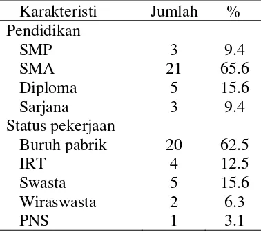 Tabel  1. Distribusi Frekuensi Responden menurut Kelompok umur, pendidikan, status pekerjaan ibu 