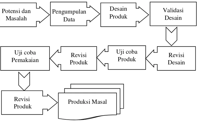Gambar 3.1 Langkah Model Pengembangan   Borg and Gall (dalam Sugiyono. 2010:409) 